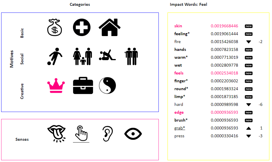 Selected Neuro Wizard Motives and Impact Words